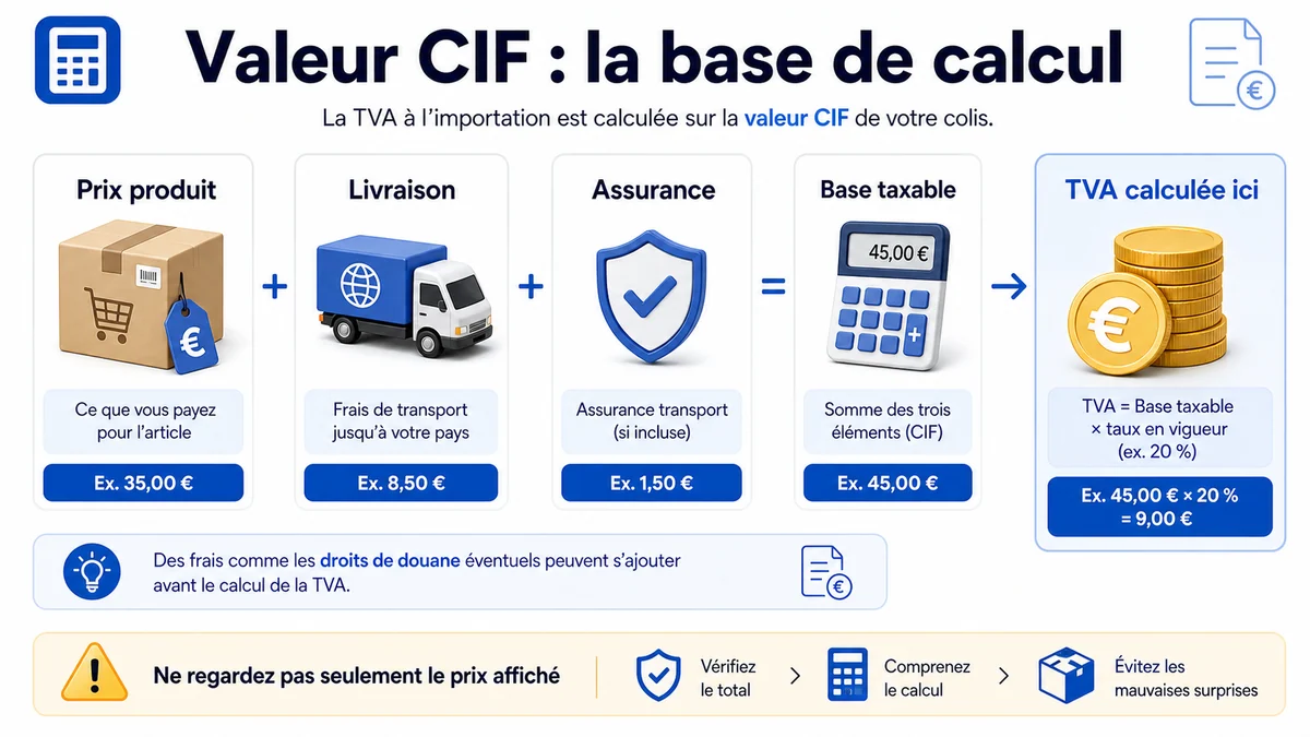 Schéma de calcul de la valeur CIF avec prix du produit, livraison, assurance et base taxable