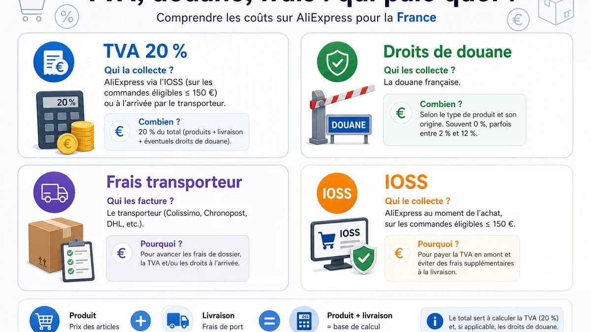 Infographie expliquant la TVA, les droits de douane, les frais transporteur et le guichet IOSS